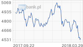 Kursy walut na zywo forex